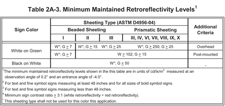Minimum Maintained Retroreflectivity Levels